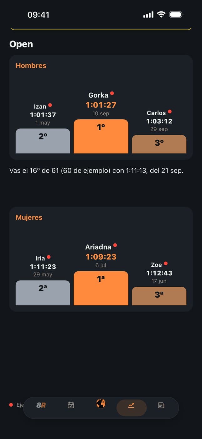 8Round: el ranking de Open con el podio de hombres y de mujeres