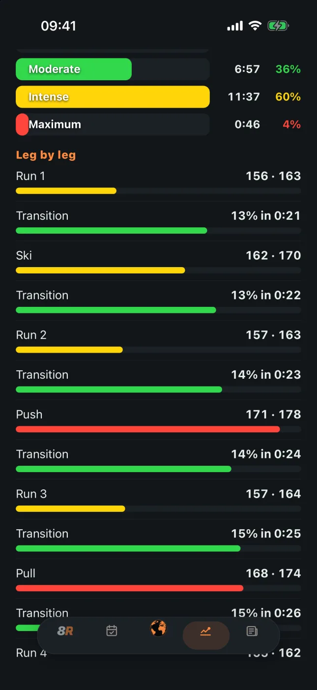 8Round: heart rate leg by leg, by zone