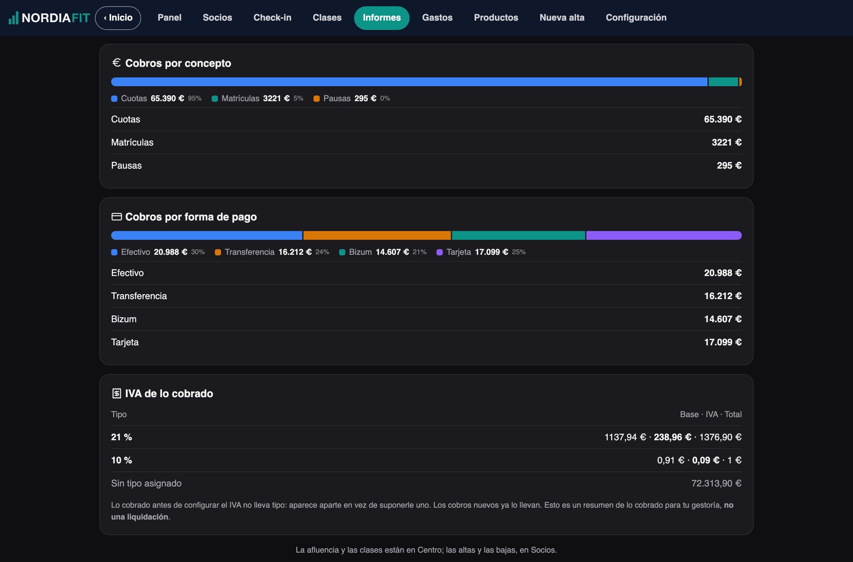 Reports: payments by item and payment method, and a day-by-day attendance map